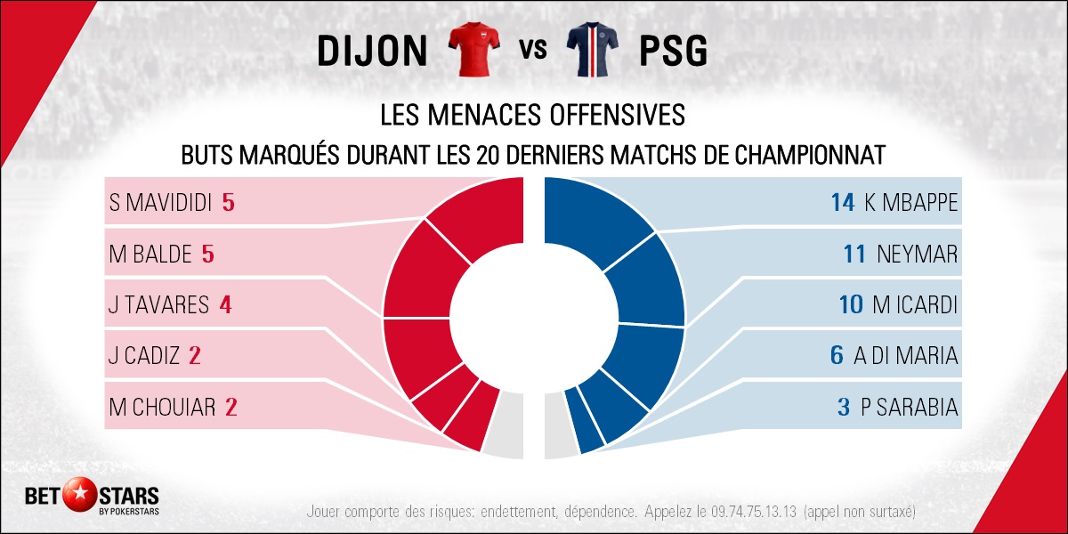 Dijon v PSG - Players